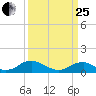 Lewisetta tide chart for Wednesday, March 25, 2026