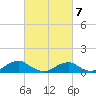 Lewisetta tide chart for Saturday, March 7, 2026