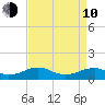 Lewisetta tide chart for Friday, April 10, 2026