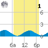 Lewisetta tide chart for Wednesday, April 1, 2026