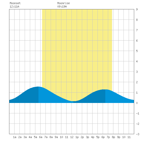 Lewisetta tide chart for Tuesday, April 21, 2026