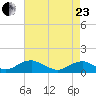 Lewisetta tide chart for Thursday, April 23, 2026