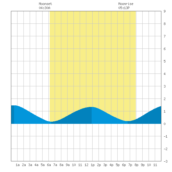 Lewisetta tide chart for Tuesday, April 28, 2026