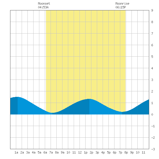 Lewisetta tide chart for Wednesday, April 29, 2026