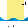 Lewisetta tide chart for Wednesday, May 13, 2026