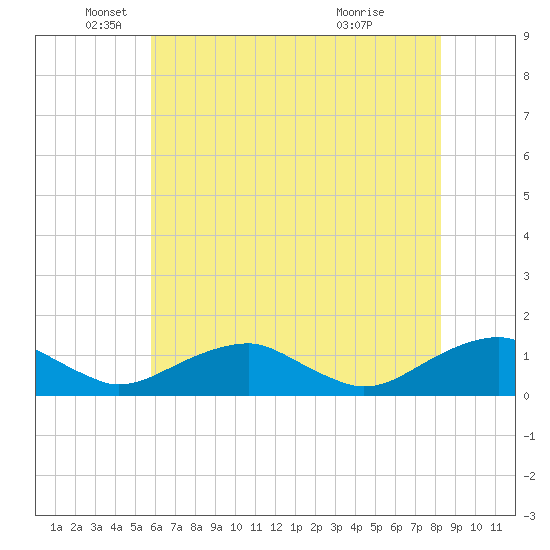 Lewisetta tide chart for Monday, May 25, 2026