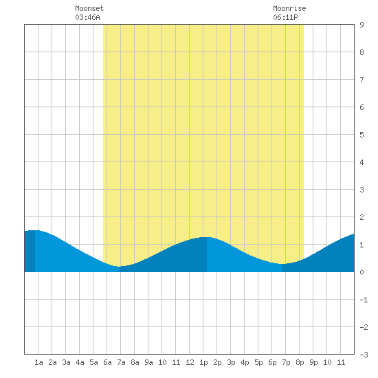 Lewisetta tide chart for Thursday, May 28, 2026