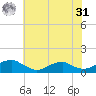Lewisetta tide chart for Sunday, May 31, 2026