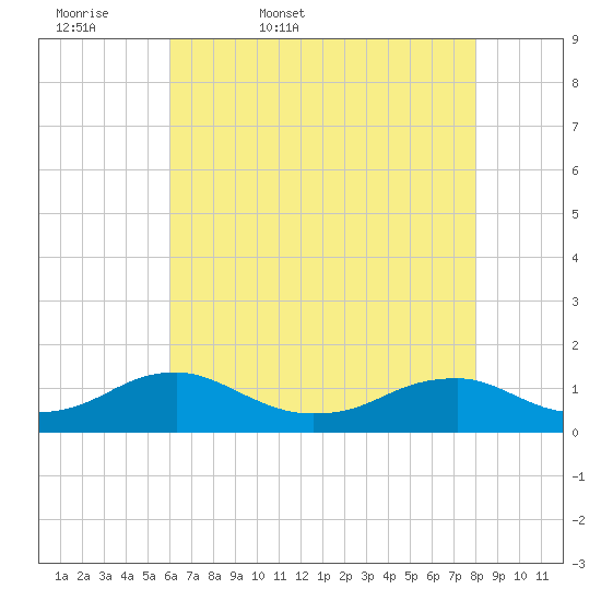 Lewisetta tide chart for Thursday, May 7, 2026
