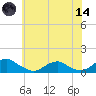 Lewisetta tide chart for Sunday, June 14, 2026