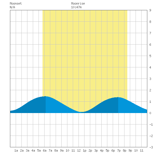 Lewisetta tide chart for Friday, June 19, 2026