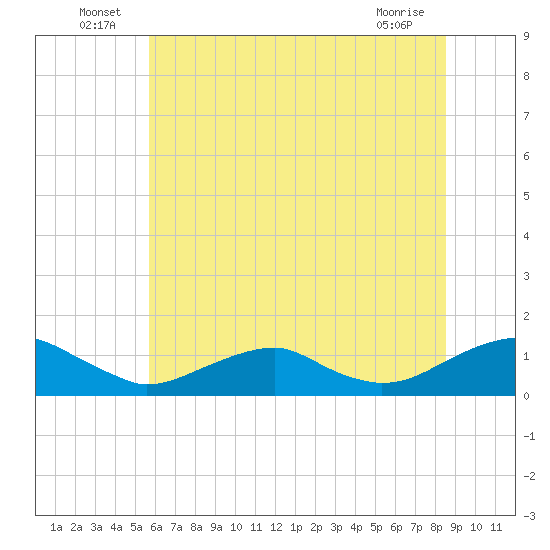 Lewisetta tide chart for Thursday, June 25, 2026