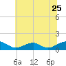 Lewisetta tide chart for Thursday, June 25, 2026