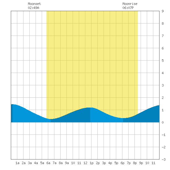 Lewisetta tide chart for Friday, June 26, 2026