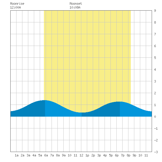 Lewisetta tide chart for Friday, June 5, 2026