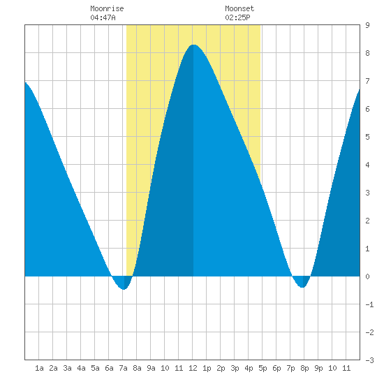 Trenton tide chart for Sunday, January 10, 2021