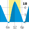 Trenton tide chart for Sunday, January 10, 2021