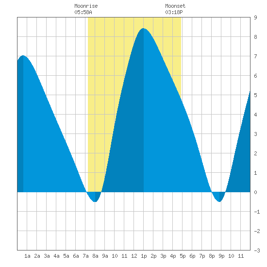 Trenton tide chart for Monday, January 11, 2021