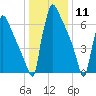 Trenton tide chart for Monday, January 11, 2021