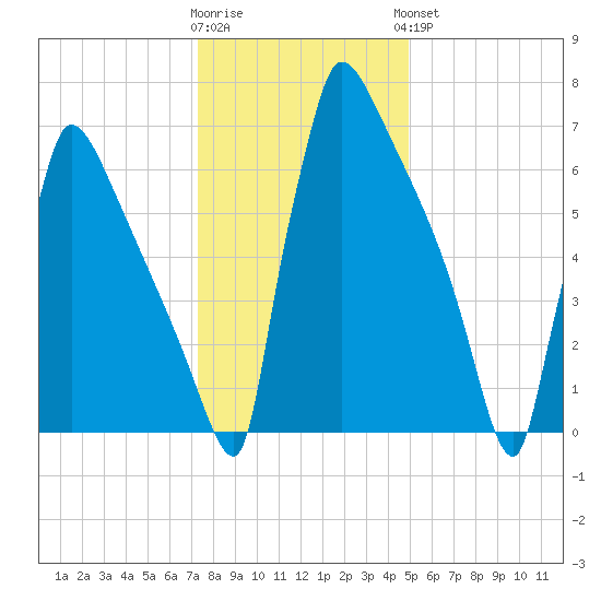 Trenton tide chart for Tuesday, January 12, 2021
