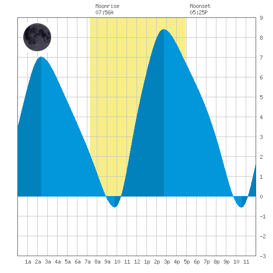 Trenton tide chart for Wednesday, January 13, 2021