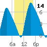 Trenton tide chart for Thursday, January 14, 2021