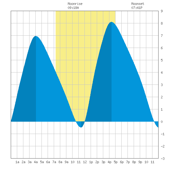 Trenton tide chart for Friday, January 15, 2021
