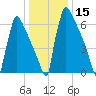 Trenton tide chart for Friday, January 15, 2021