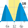 Trenton tide chart for Saturday, January 16, 2021