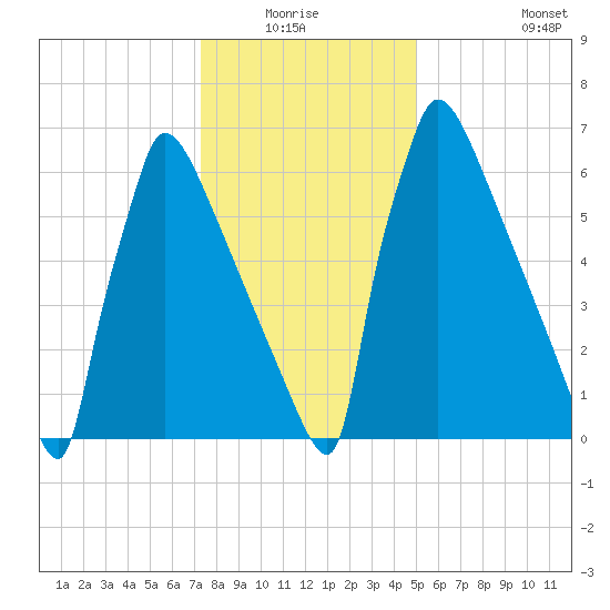 Trenton tide chart for Sunday, January 17, 2021