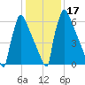 Trenton tide chart for Sunday, January 17, 2021