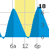 Trenton tide chart for Monday, January 18, 2021
