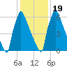 Trenton tide chart for Tuesday, January 19, 2021
