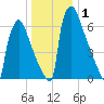 Trenton tide chart for Friday, January 1, 2021