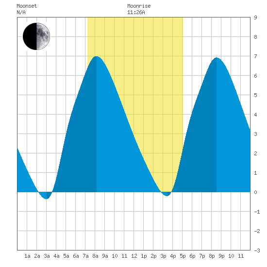 Trenton tide chart for Wednesday, January 20, 2021