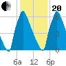 Trenton tide chart for Wednesday, January 20, 2021