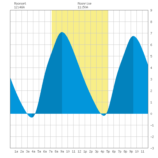 Trenton tide chart for Thursday, January 21, 2021