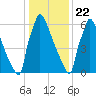 Trenton tide chart for Friday, January 22, 2021
