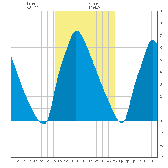 Trenton tide chart for Saturday, January 23, 2021