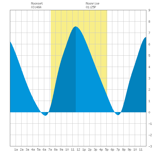 Trenton tide chart for Sunday, January 24, 2021