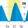 Trenton tide chart for Tuesday, January 26, 2021