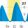 Trenton tide chart for Wednesday, January 27, 2021