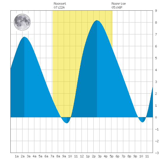 Trenton tide chart for Thursday, January 28, 2021