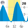 Trenton tide chart for Thursday, January 28, 2021