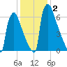 Trenton tide chart for Saturday, January 2, 2021
