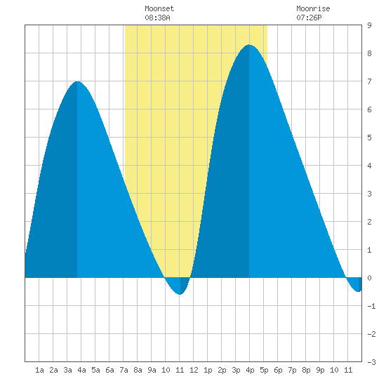 Trenton tide chart for Saturday, January 30, 2021