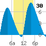 Trenton tide chart for Saturday, January 30, 2021