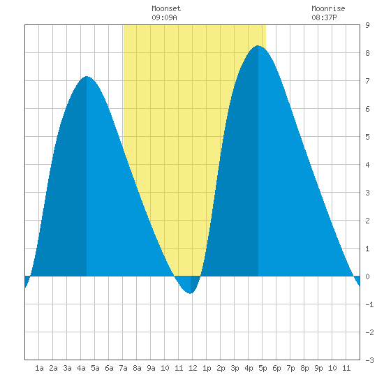 Trenton tide chart for Sunday, January 31, 2021