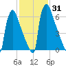 Trenton tide chart for Sunday, January 31, 2021