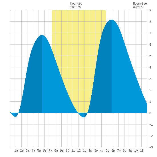 Trenton tide chart for Sunday, January 3, 2021
